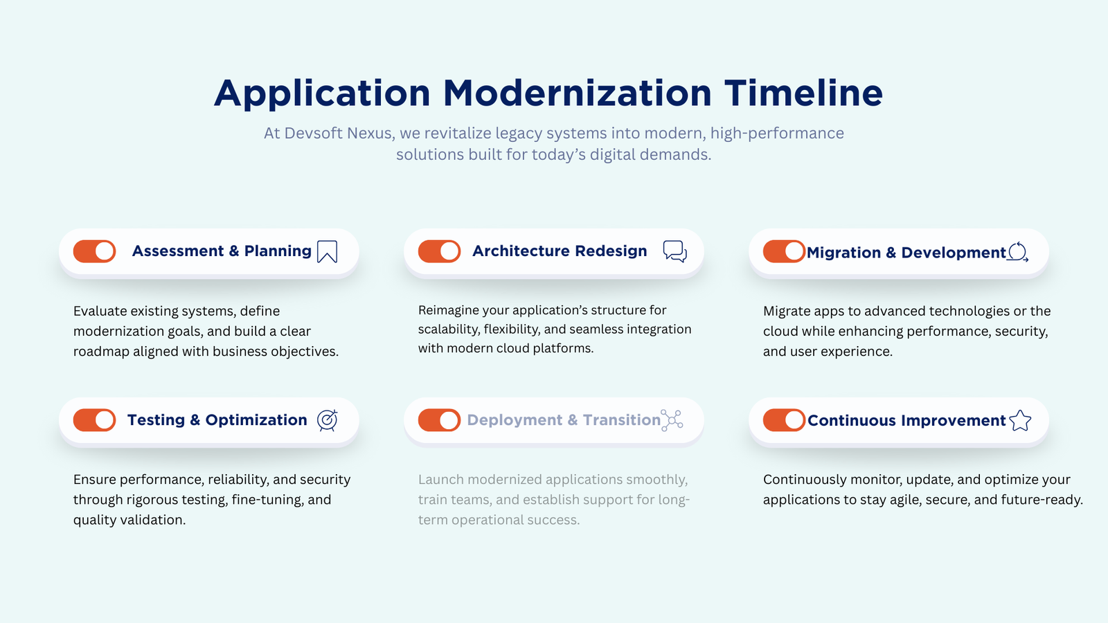 Application Modernization timeline points